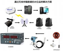 水電站、水庫水位測控系統