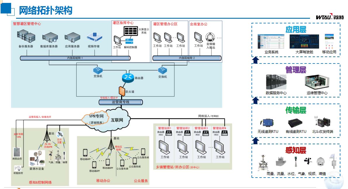 灌區信息化建設網絡拓撲架構.jpg 灌區信息化建設網絡拓撲架構.jpg