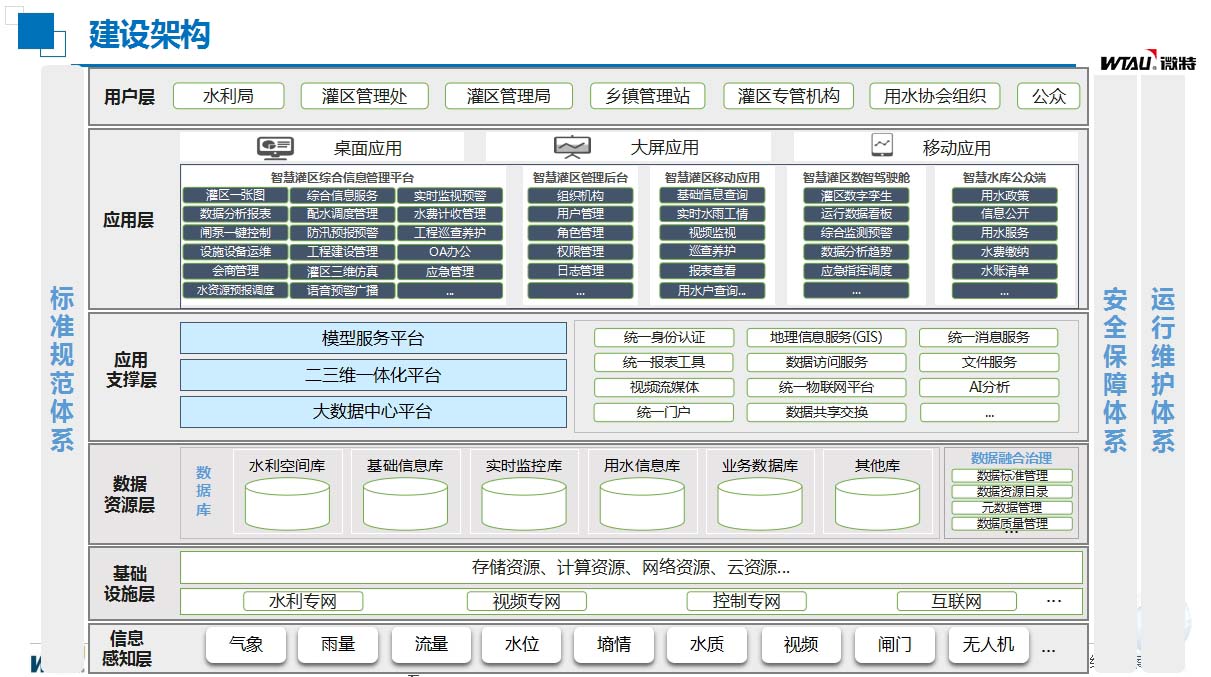 灌區信息化建設構架.jpg 灌區信息化建設構架.jpg