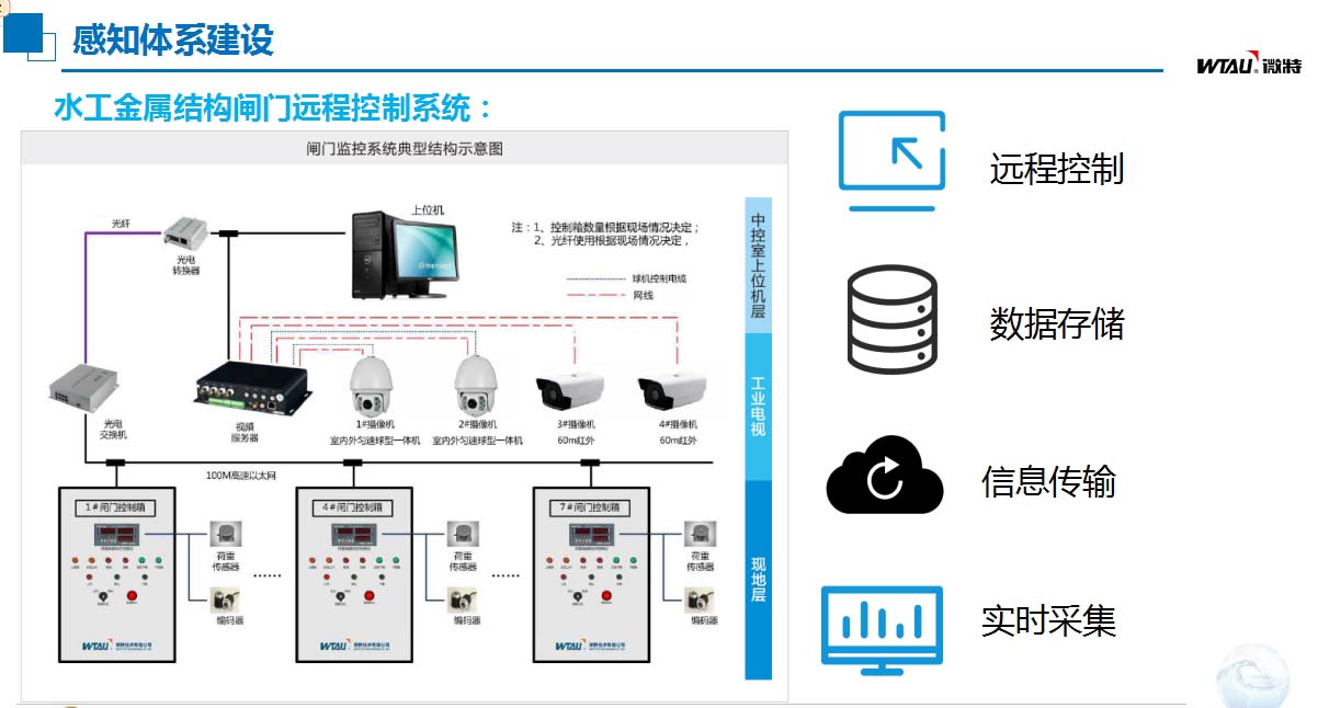 灌區信息化建設感知體系建設.jpg 灌區信息化建設感知體系建設.jpg